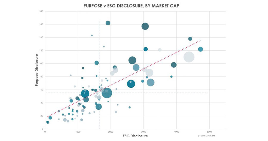 FTSE 100 companies have ‘disconnect’ between ESG and purpose
