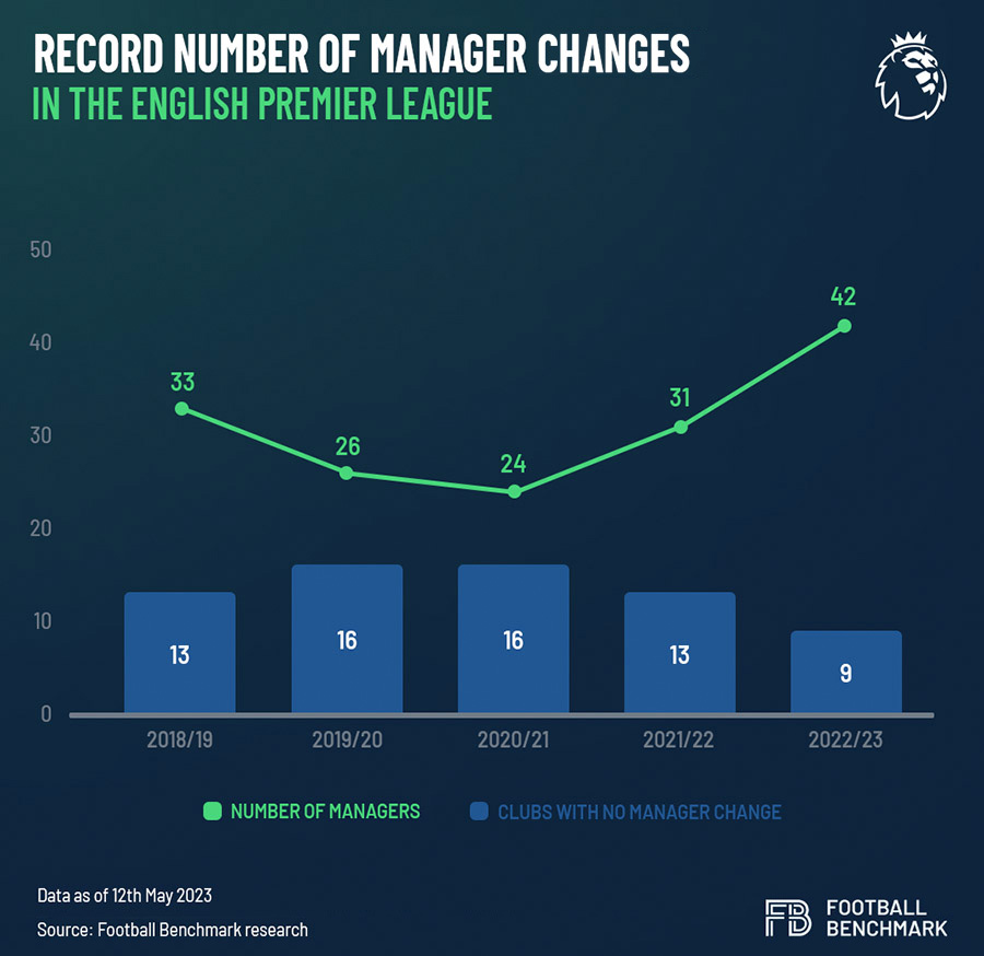 Premier League clubs who axe managers find little success